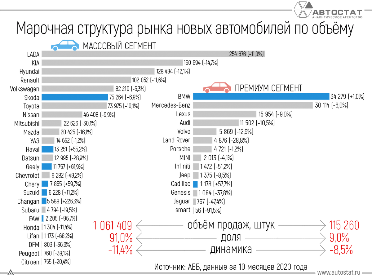 Сколько легковых автомобилей в китае. Емкость автомобильного рынка России 2020. Рынок автомобилей марки. Авто статистика. Статистика проданных автомобилей.