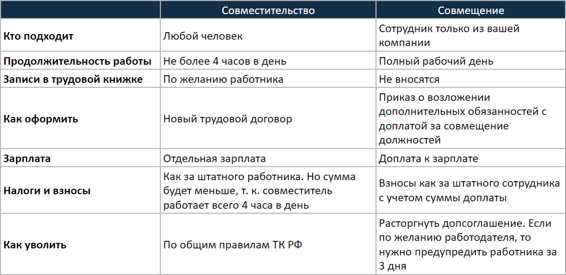 Как оплатить больничный сотруднику по совместительству. Работник устроен по договору. Оплата работы в выходной день совместителю.