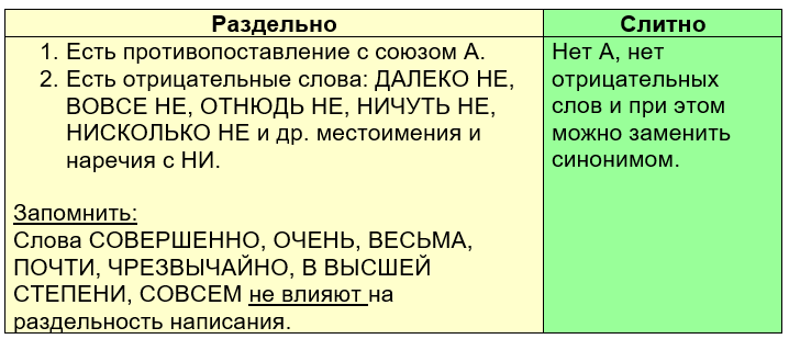 Одна из самых сложных тем русского языка - слитное и раздельное написание НЕ с разными частями речи. Чтобы подготовиться к этому заданию, надо знать много разных правил.-2