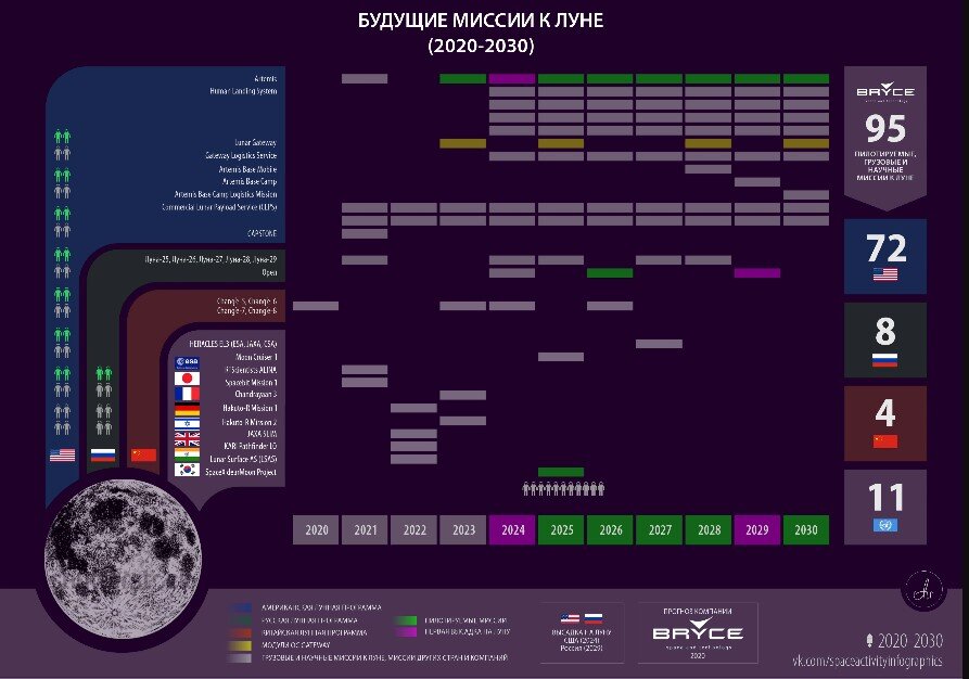 Заявленные независимые лунные миссии разных стран мира. США, конечно же, заявили об амбициозной лунной программе - с высадкой астронавтов на поверхность Луны в 2024 году. Однако сокращение финансирования заставило спуститься их с небес на землю.  