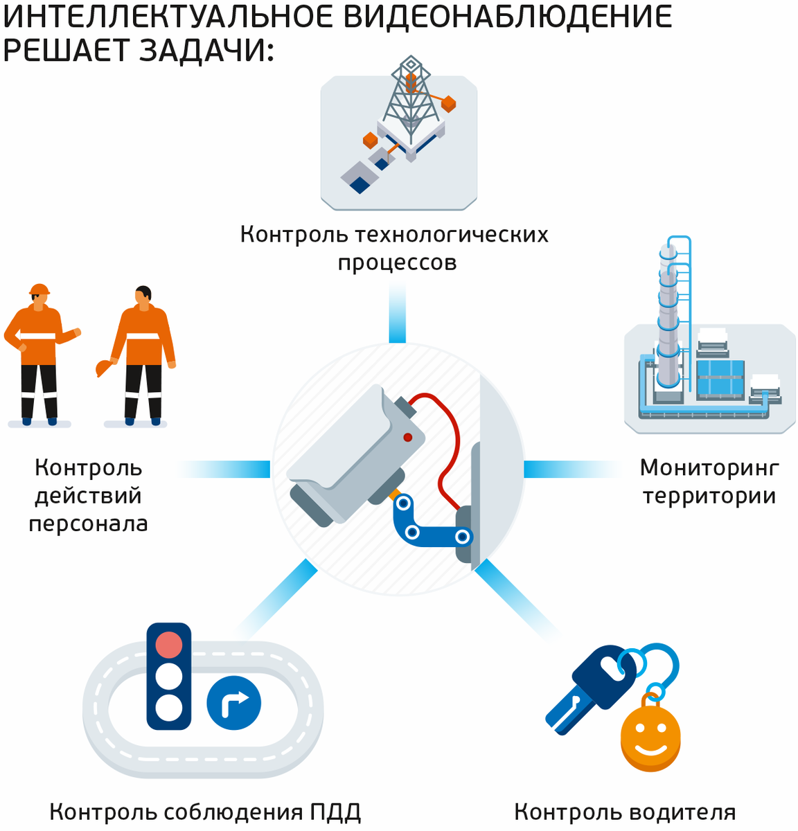 Системы мониторинга персонала. Интеллектуальная система видеонаблюдения. Инфографика видеонаблюдение. Интеллектуальное видеонаблюдение. Система безопасности предприятия.