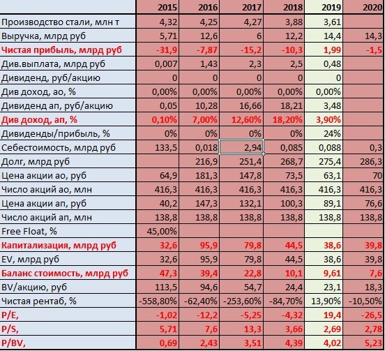 Финансовая отчетность ПАО "Мечел" по РСБУ
