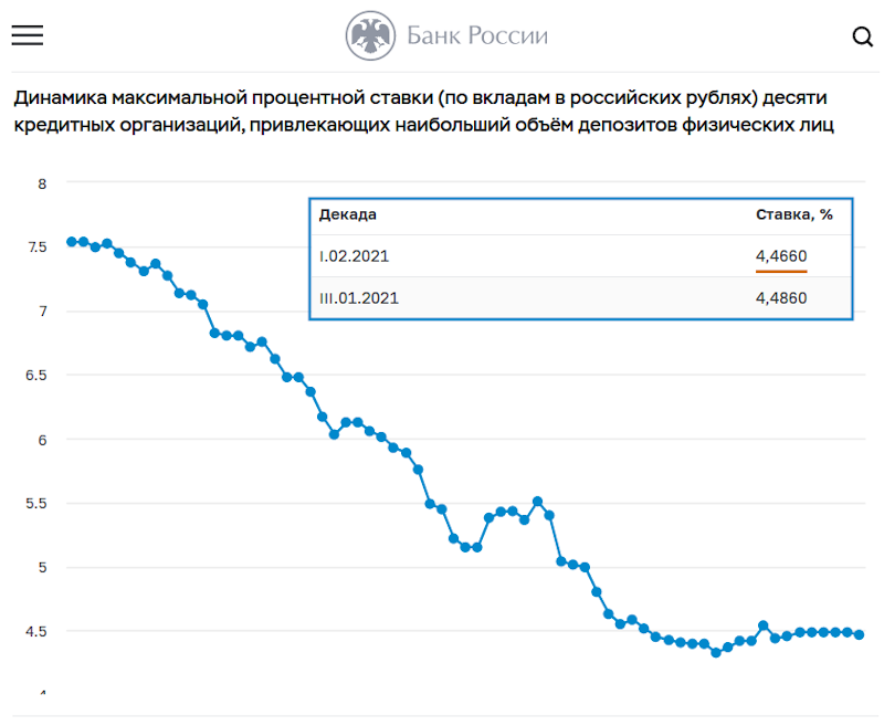 Данные Центробанка РФ – https://cbr.ru/statistics/avgprocstav/