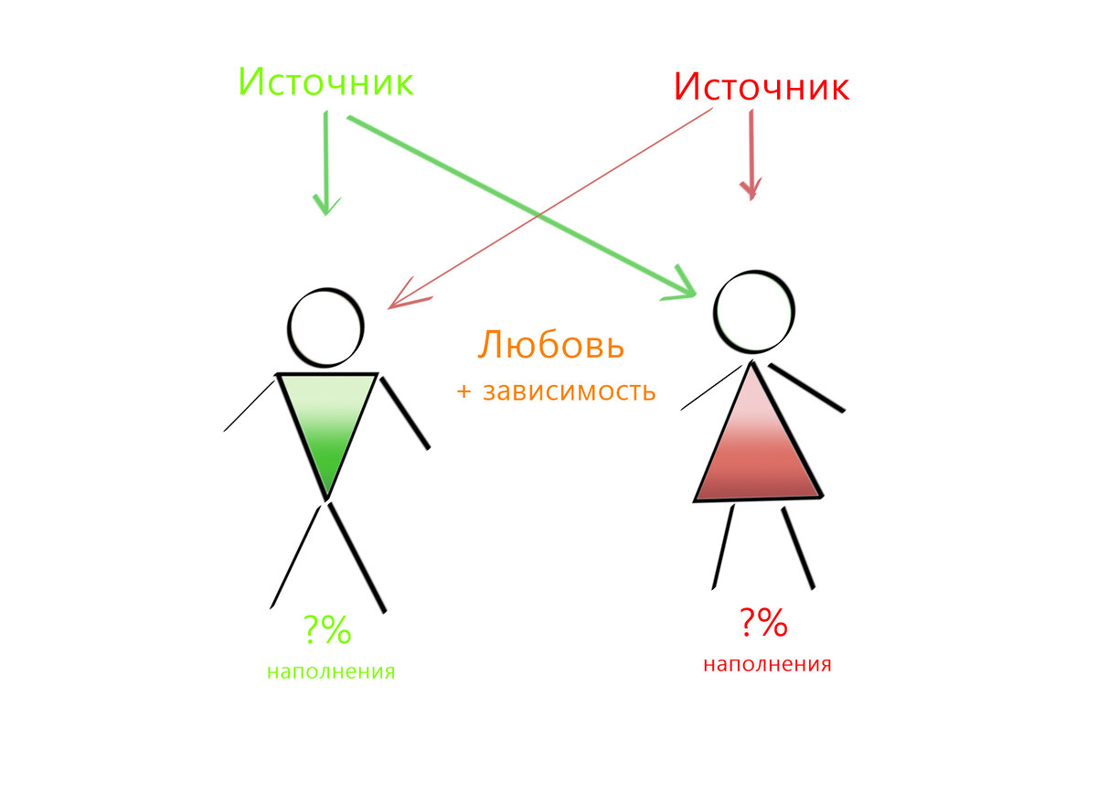 Источник - энергия/внимание Души