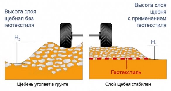 Как правильно построить дорогу из щебня?