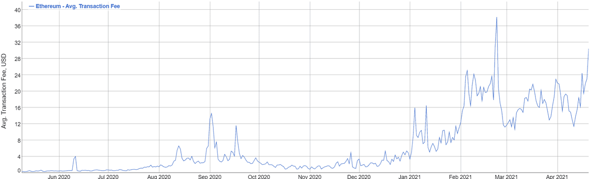 Ethereum Avg. Графики комиссий за транзакции