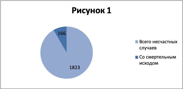 По данным Росстата за 2019 год только в сфере строительства случилось 1823 несчастных случая, из них 166 со смертельным исходом (рис. 1).