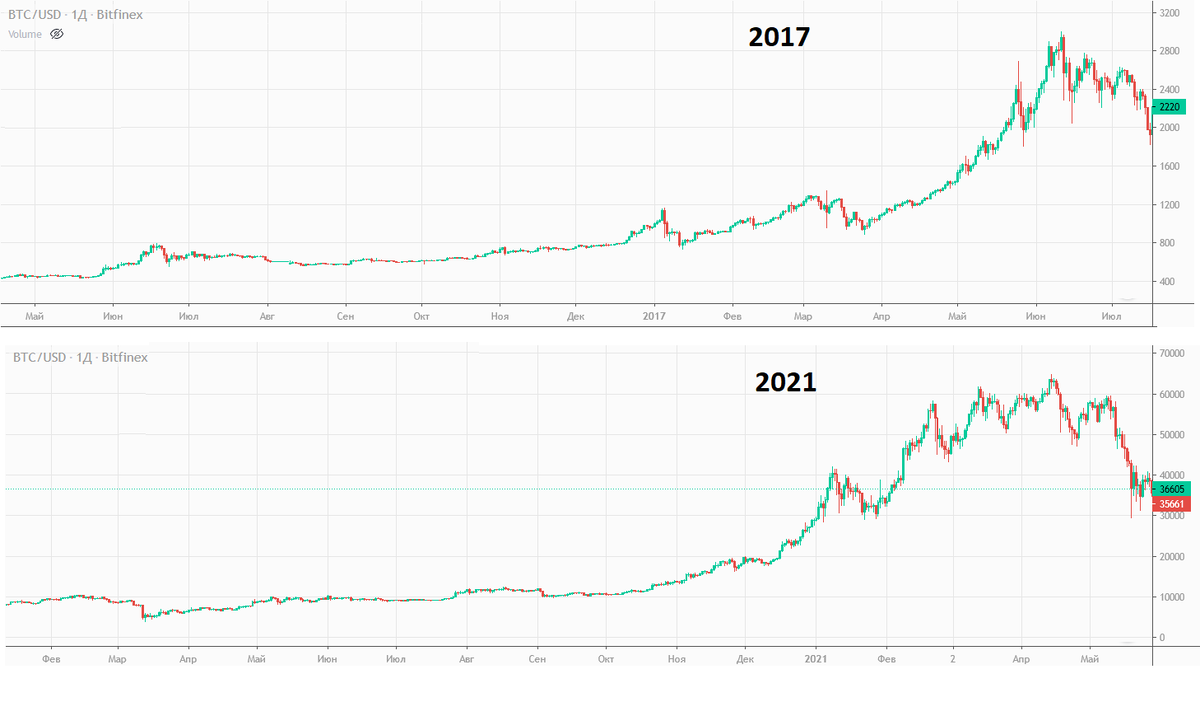 сравнение графиков Bitcoin 2017 и 2021 годов