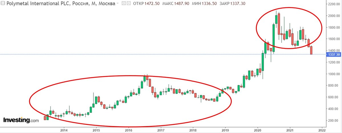 Примечательно, что акции за этот период выросли с 300 до 800 рублей. А сейчас котировки следуют за золотом.