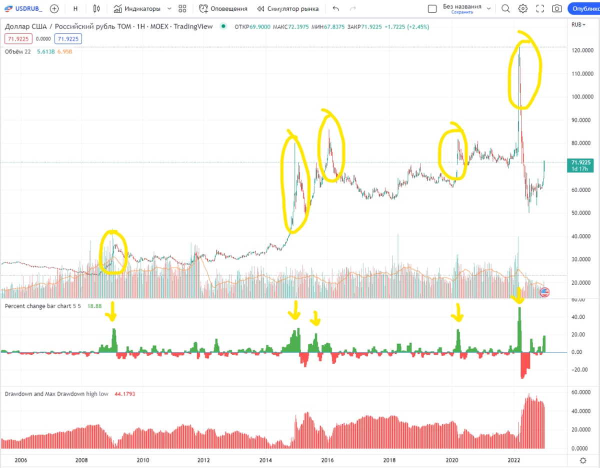 График с канала Spydell_finance