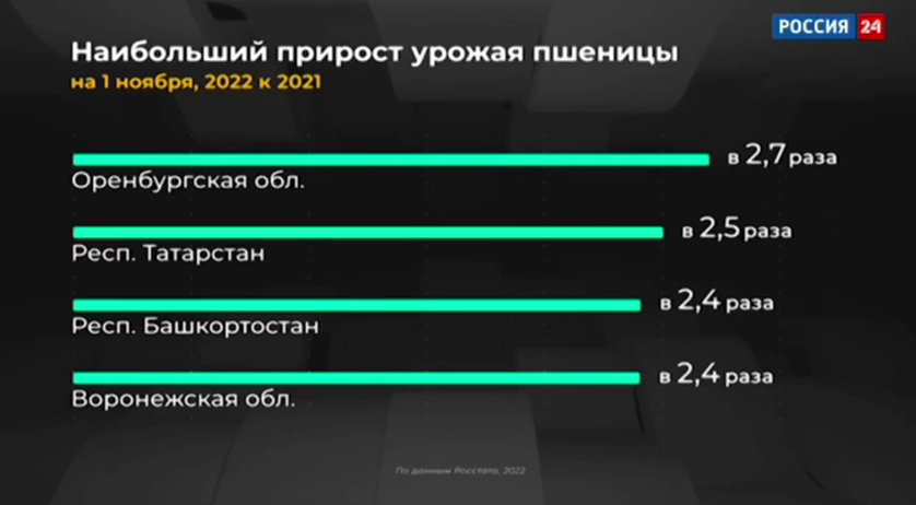    Денис Паслер: У Оренбуржья – наибольший среди всех регионов страны прирост урожая пшеницы Марина Шарт