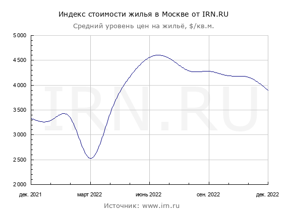 Цены квартир в золоте и нефти
