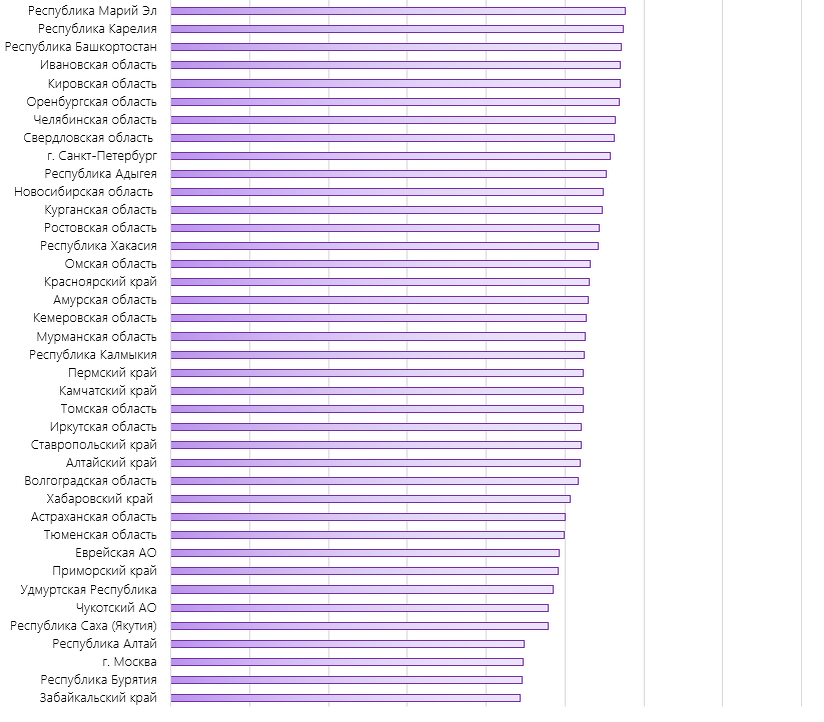 Неравномерная страна