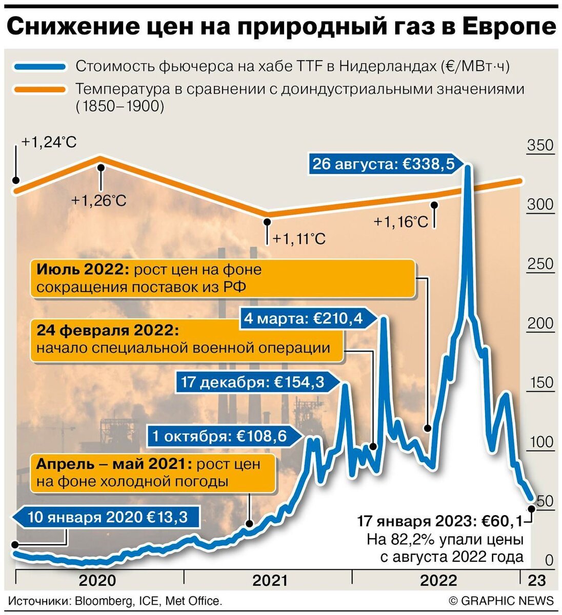Цены на природный газ в ЕС упали на 82% | ГЕОЭНЕРГЕТИКА ИНФО | Дзен