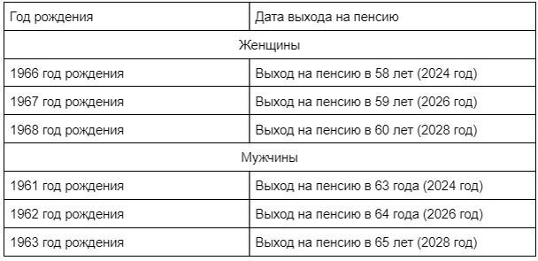 Будет снижен пенсионный возраст в 2024 году