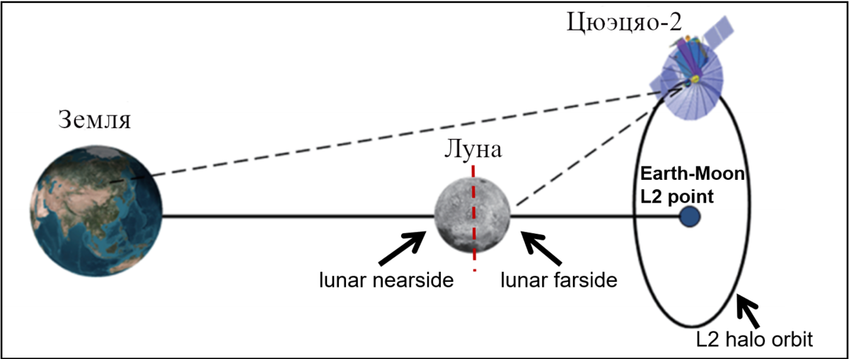 Орбита спутника. Точка либрации l2 земля Луна. Спутник ретранслятор. Спутники ретрансляторы Луны. Связь Луны и земли.