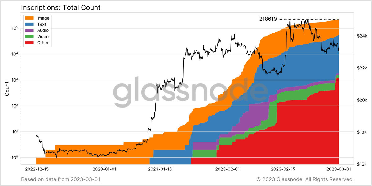    Количество NFT на базе сети Биткоина