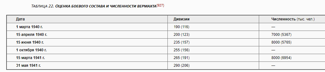 Мельтюхов М.И.  "Упущенный шанс Сталина. Советский Союз и борьба за Европу: 1939-1941".  Оценка по состоянию на март 1941-го года. В скобках указано фактическая известная численность войск СС, Сухопутных войск/Heerswaffe и ВВС/Luftwaffe.