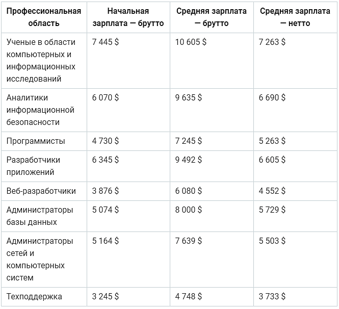 Заработная плата оператора. Заработная плата таблица. Таблица зарплаты работников. Заработная плата таблица 8 класс. Ильяхов таблица зарплат.