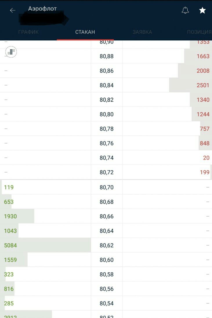 Например, так выглядит стакан акций Аэрофлот, полные лоты. 