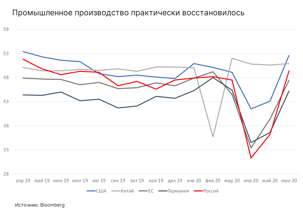 Почему на рынке дешевле. Рынок российских акций сегодня динамика недели график.