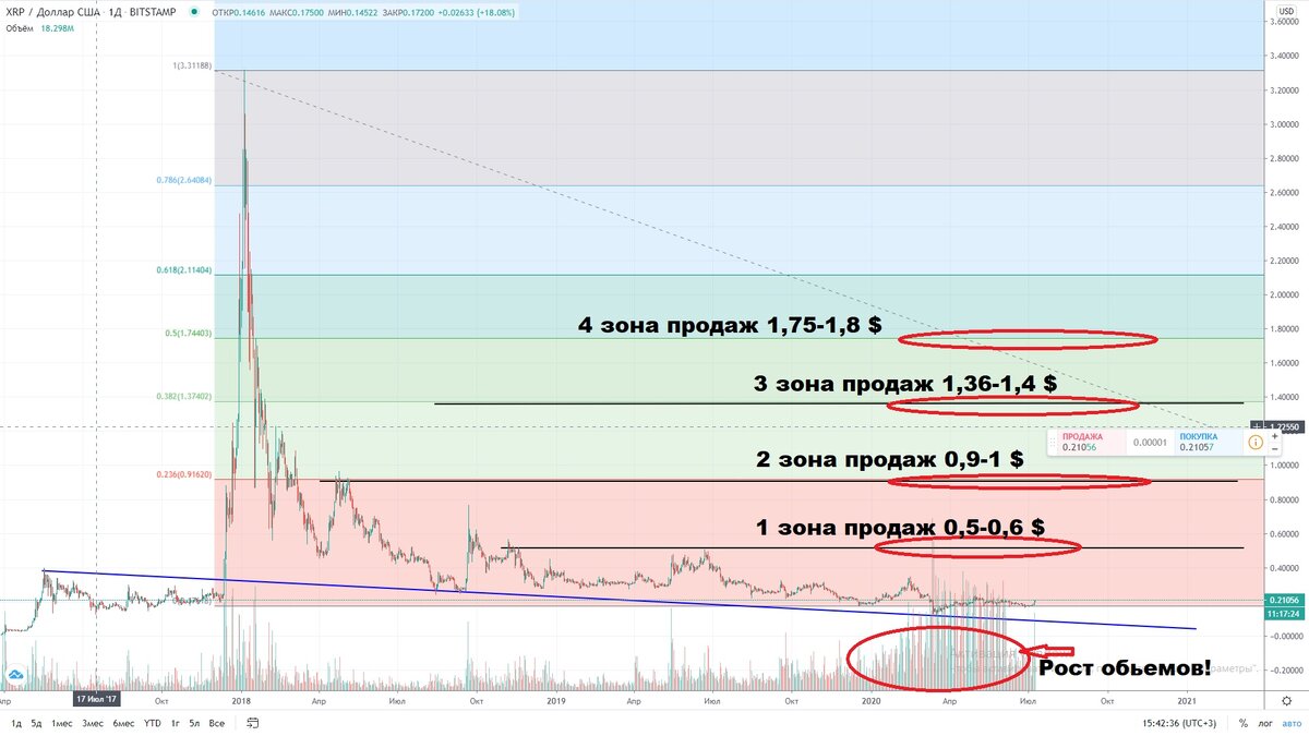 График XRP/доллар