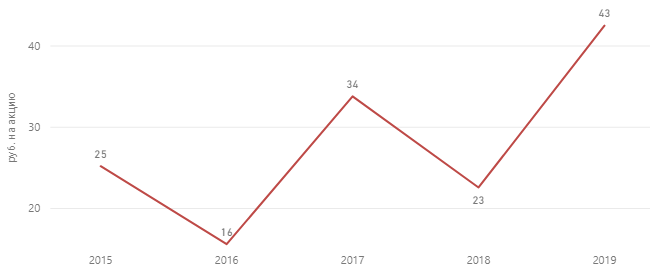 МТС - дивиденд на акцию