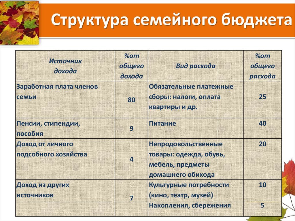 Заполните таблицу месячного бюджета семьи олега по предложенному образцу и определите семейные