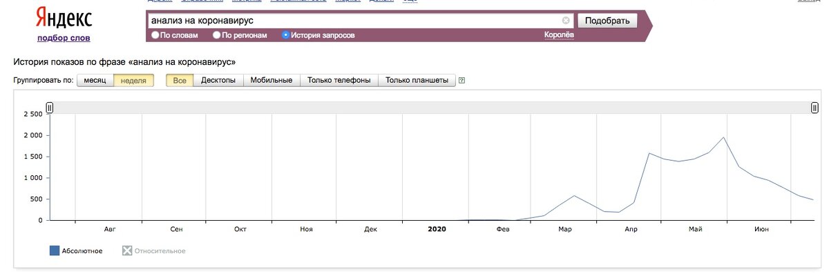 Данные Wordstat.Yandex по поисковым запросам "анализ на короновирус" в городе Королёв.