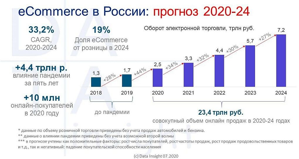 Источник: http://datainsight.ru/sites/default/files/DI_eCommerce2020_2024.pdf