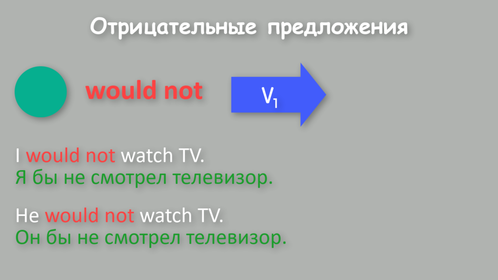 Отрицательные предложения с would