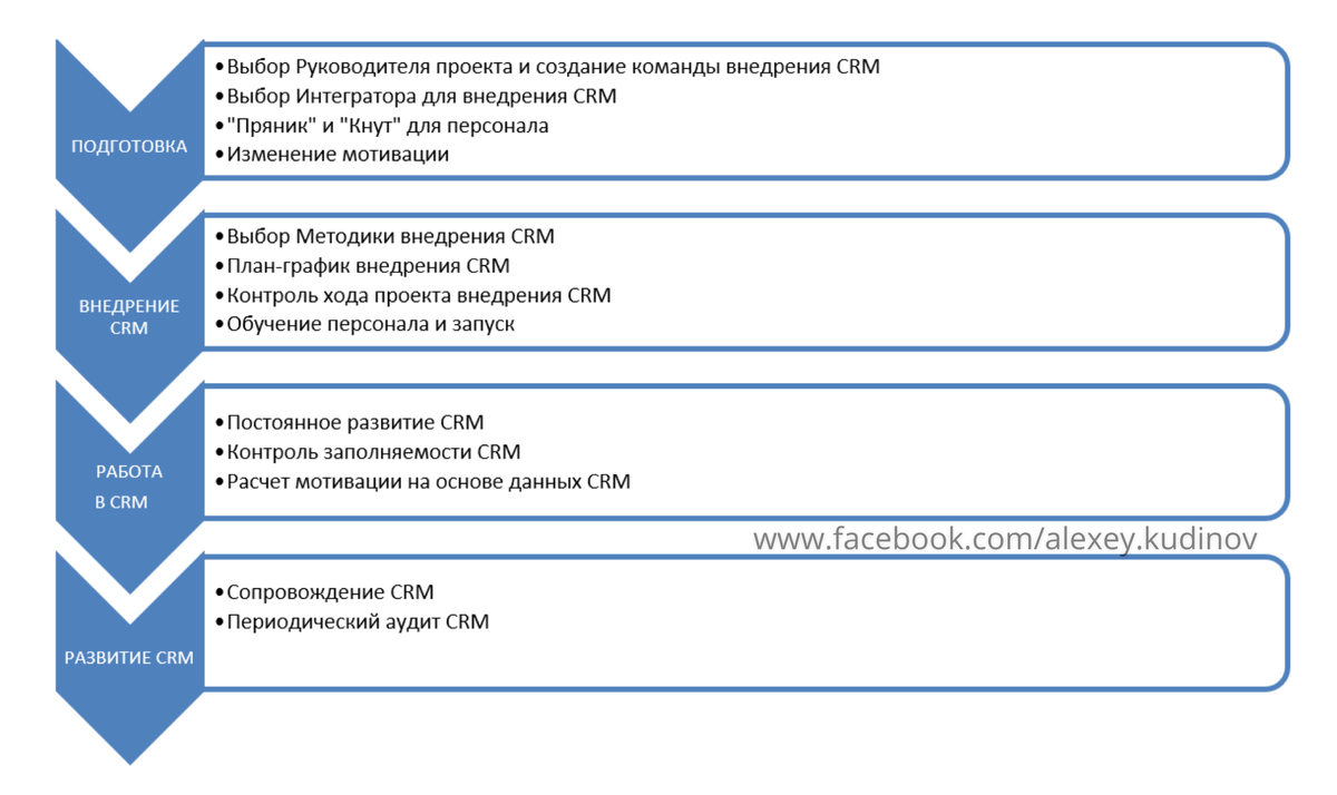 Как внедрить CRM-систему без слез и потерь | Маркетинг. Продажи. CRM | Дзен