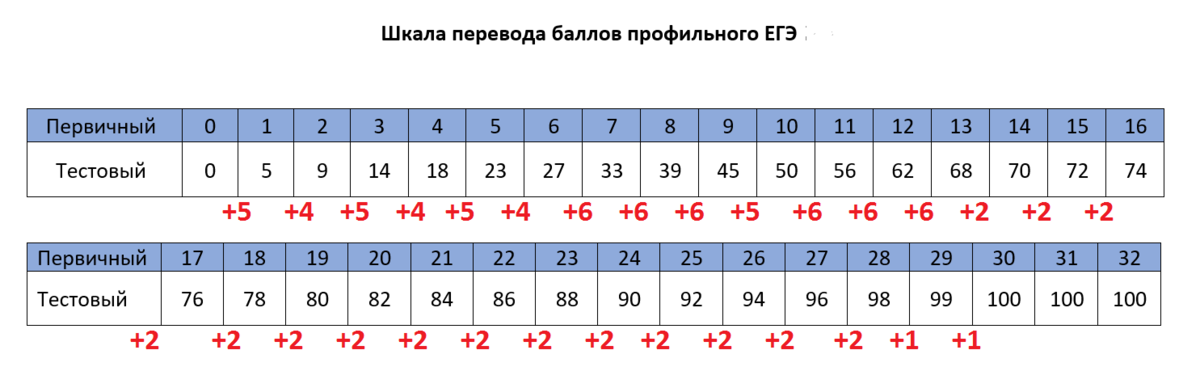 Новая разбаловка егэ 2024. Таблица первичных баллов ЕГЭ математика профиль. Шкала перевода баллов ЕГЭ 2021 математика. Шкала перевода в оценки ЕГЭ математика профиль. Перевод баллов ЕГЭ профильная математика.