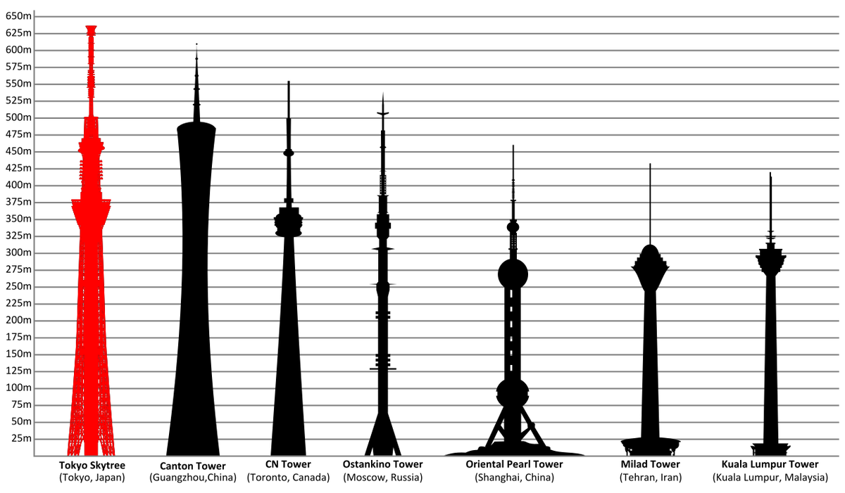 Сравнение высот телебашен во всем мире