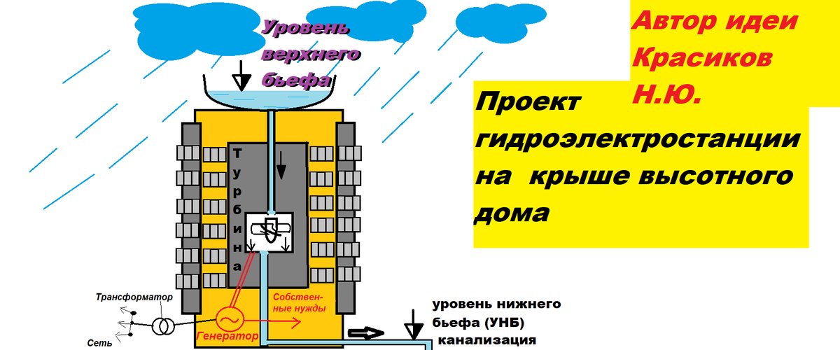 Как обеспечить дачу дешевым электричеством от микро-ГЭС