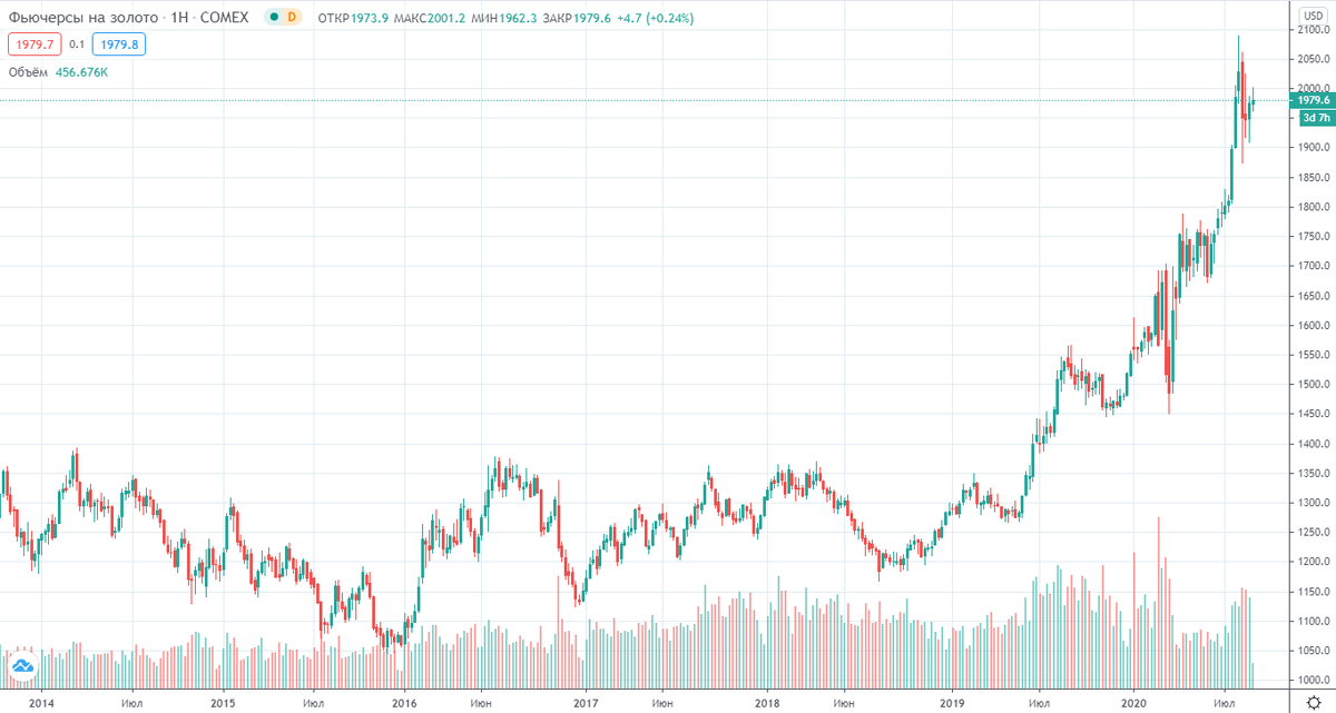 Недельный график золота