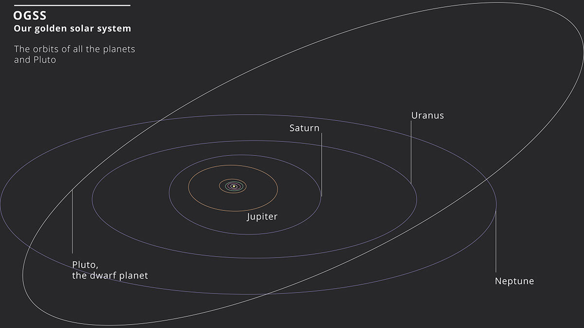 Примерные масштабы орбит солнечной системы.