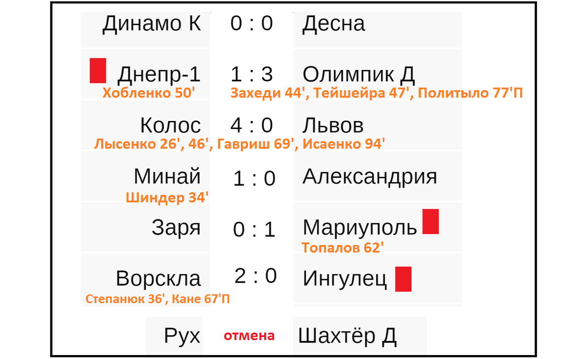 Чемпионат Испании (25), Серия А (25), Бундеслига (23), Лига 1 (26), УПЛ (19). Ре