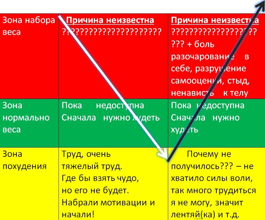 Результат диеты