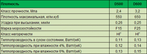 Пеноблоки — в воде не тонут, в огне не горят