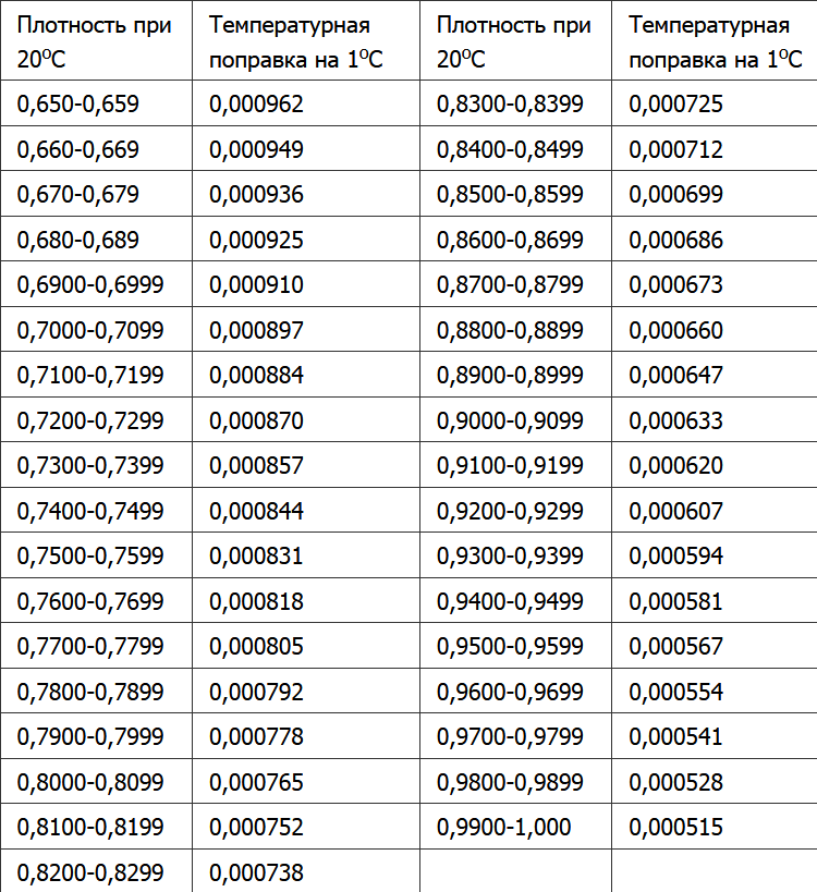 Расчет плотности нефтепродуктов