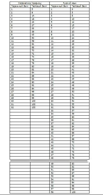 Баллы егэ в 2024 году. Шкала первичных баллов ЕГЭ 2024. Перевод баллов ЕГЭ 2021. Переводная таблица ЕГЭ Обществознание. Шкала баллов ЕГЭ Обществознание 2021.