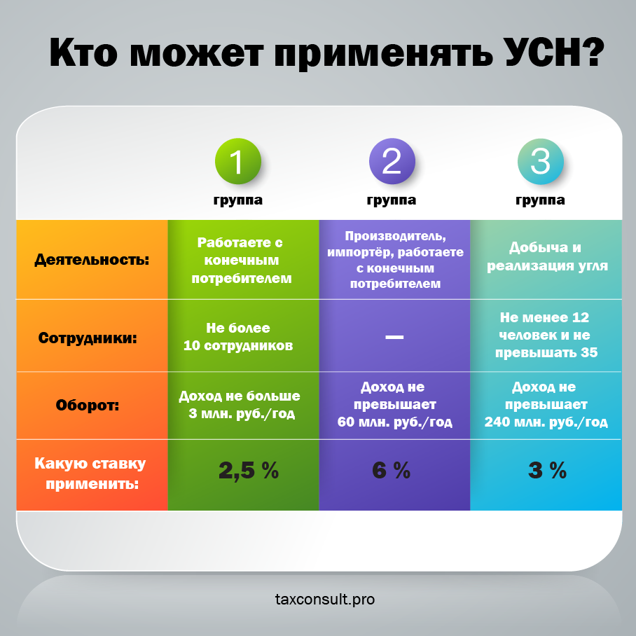 Упрощенка - это просто. Инфографика © taxconsult.pro 10/2020 