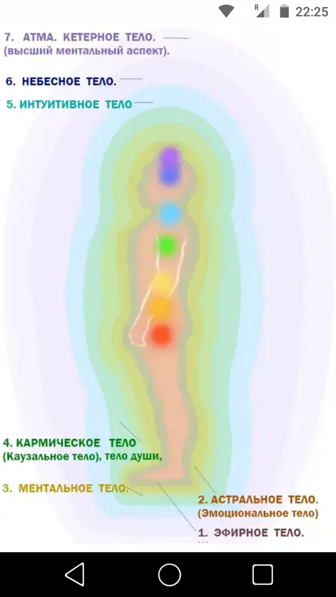 Астральное тело. Тела человека астральное ментальное. Эфирное тело астральное тело ментальное. Цвет ментального тела. Физическое тело и ментальное.