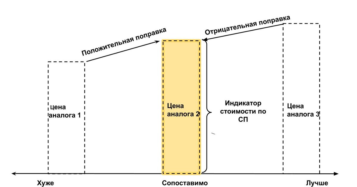 Как самостоятельно оценить свою недвижимость. Примеры расчетов в конце статьи.