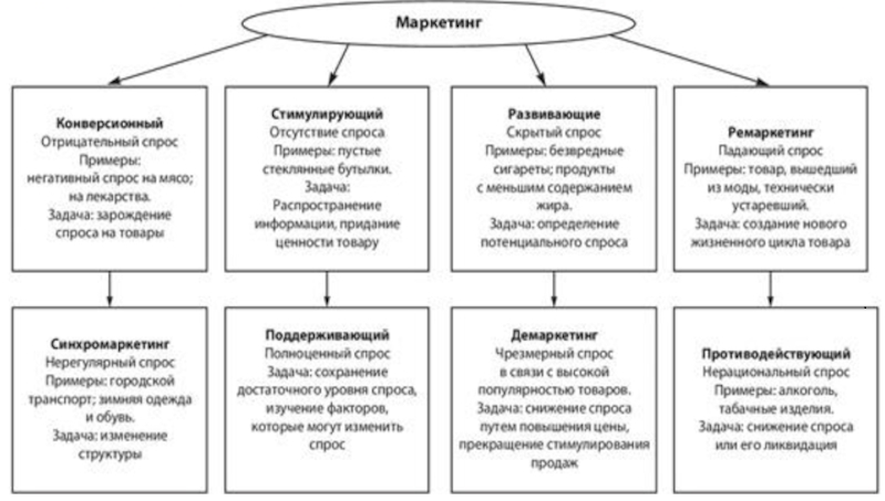                                                                         Виды маркетинга
