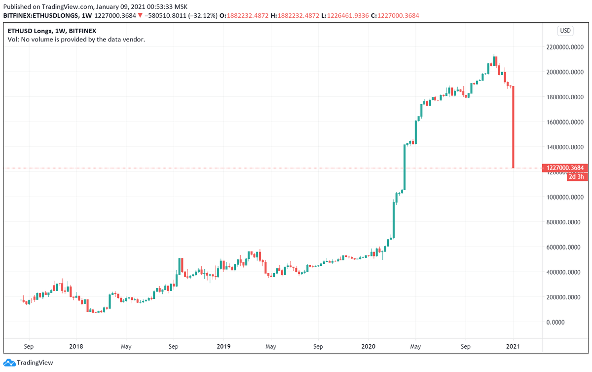 График Bitcoin.
