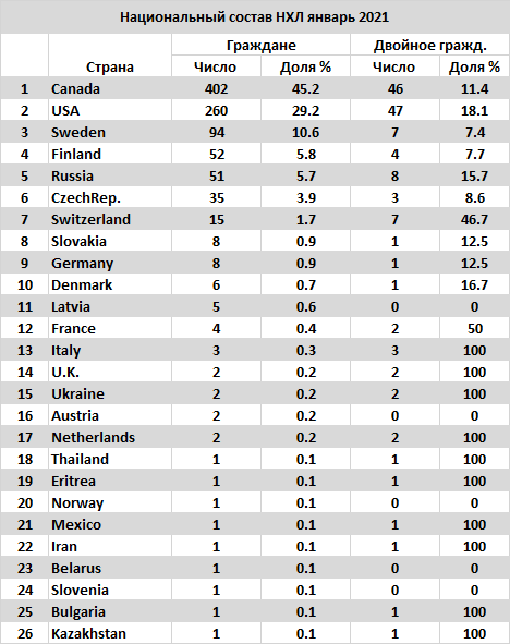 Таблица матчей нхл вашингтон. НХЛ турнирная таблица 2021-2022. Турнирная таблица НХЛ 2022. Лига НХЛ таблица. Турнирная таблица НХЛ 21 22.