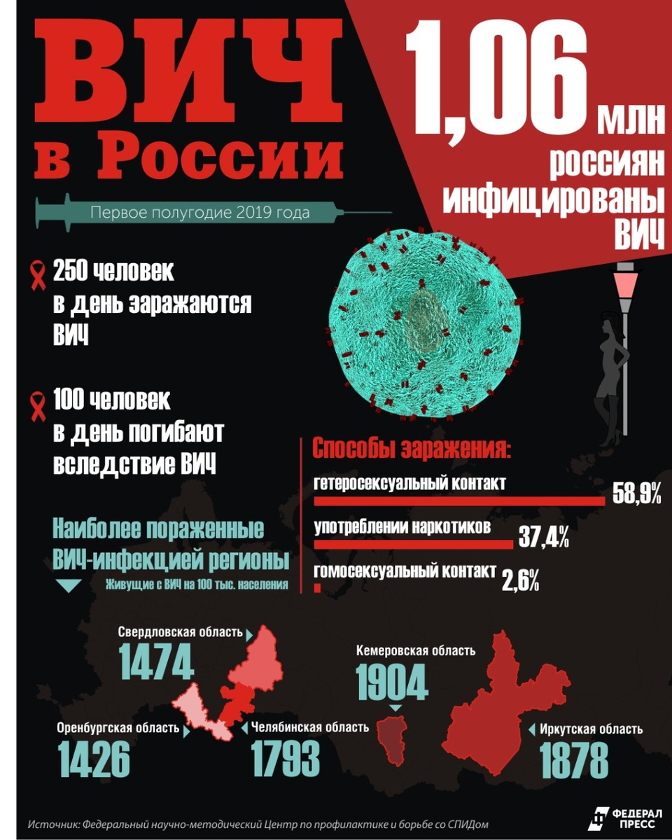 Сколько вич. СПИД В России статистика 2020. Статистика ВИЧ В России. Статистика СПИДА В России 2019. Статистика ВИЧ 2019 Россия.