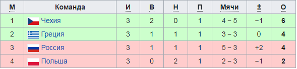 Таблица группы России на ЧЕ-2012. 